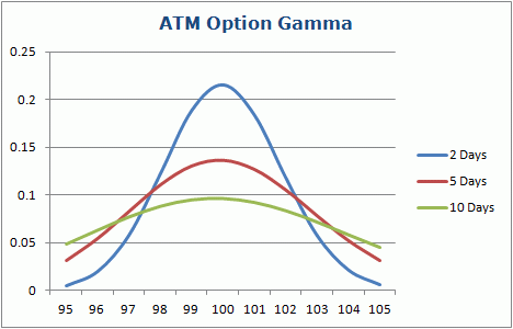 what does gamma mean in options trading