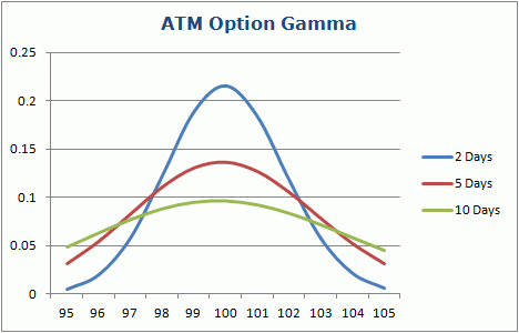 gamma in option trading