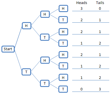 Example - Heads and Tails