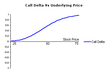 trading options using delta