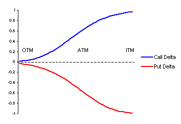 put option delta hedge