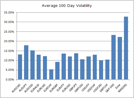 Currency Pair Volatility Chart