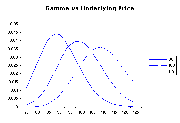 stock options delta gamma