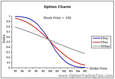 Option Time Decay Chart