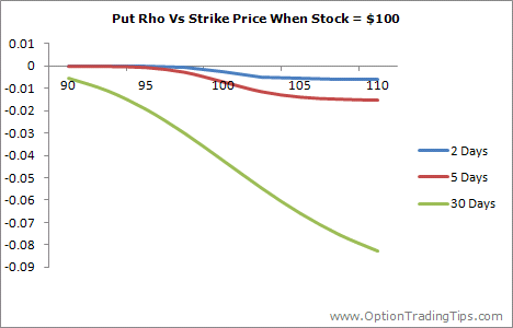 put option strike price in the money interest