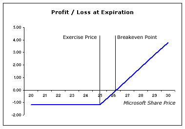 digital call option payoff diagram