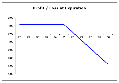 short call option profit graph