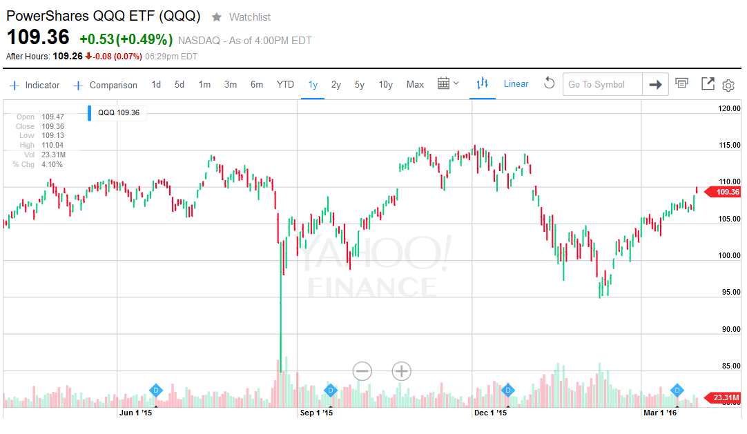 Qqqq Chart