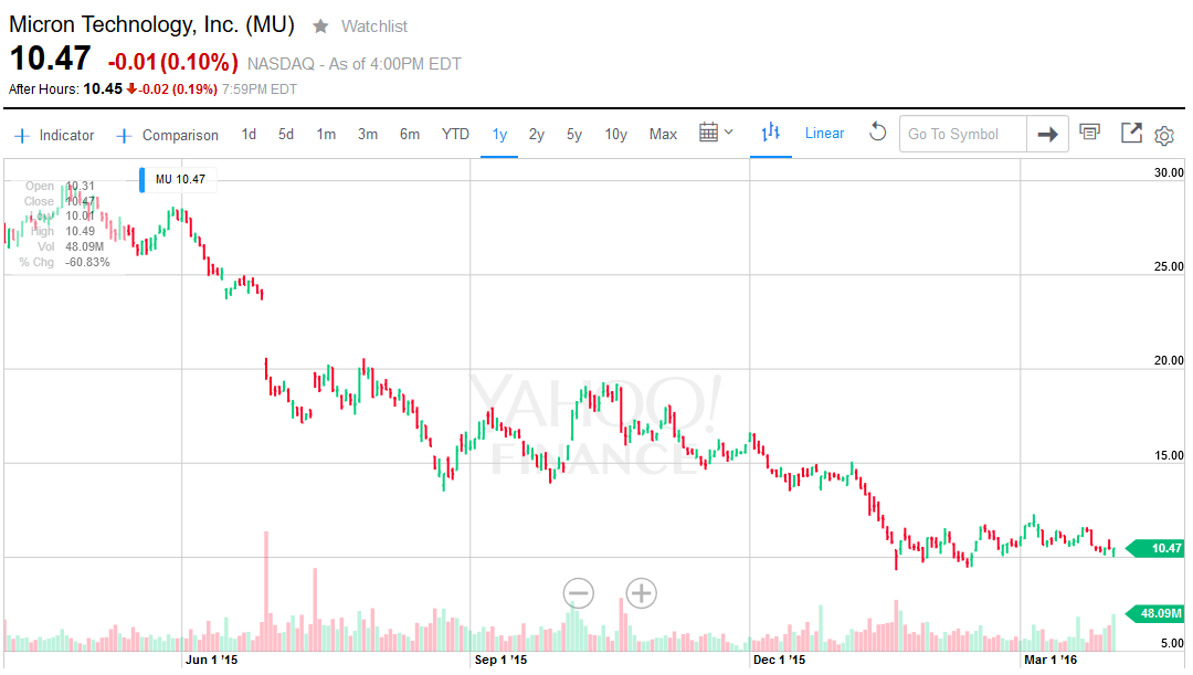 profitable put option chart