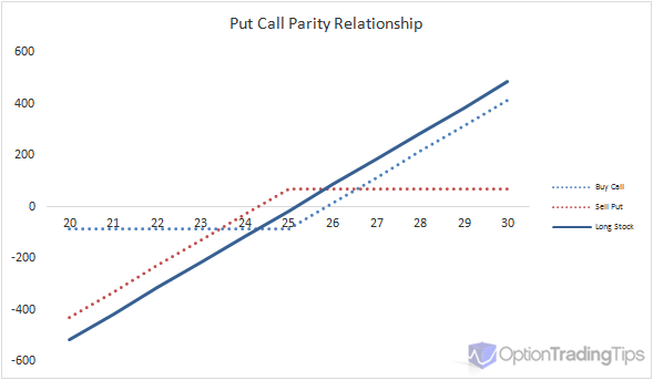 Put call parity for binary options