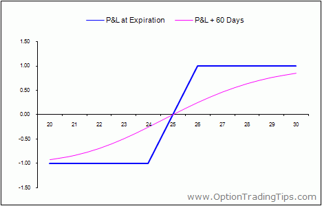 maximum loss on a put option