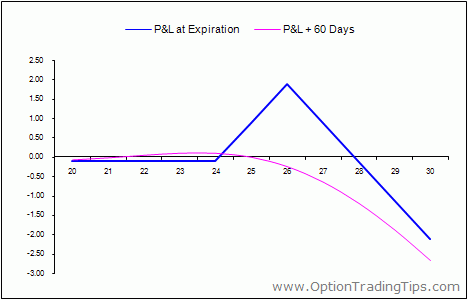 Call Ratio Vertical Spread