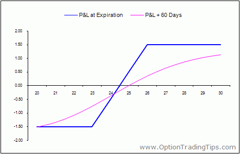 long call and short put option strategy