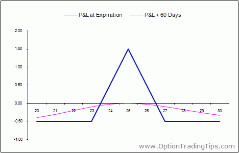 butterfly spread call options