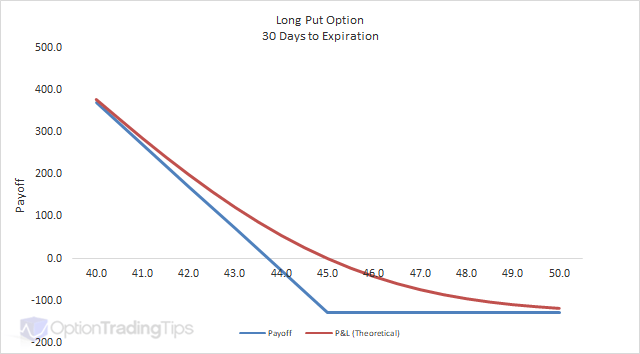 Long Put Option