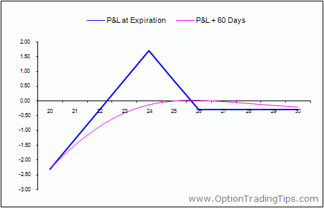 Put Ratio Vertical Spread