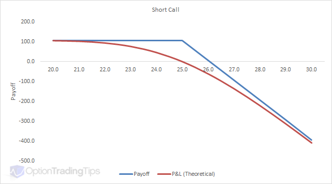 long a call option and short a put option writing