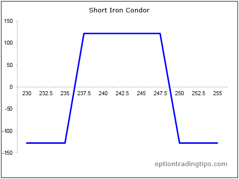 Binary options iron condor
