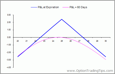 option trading short straddle