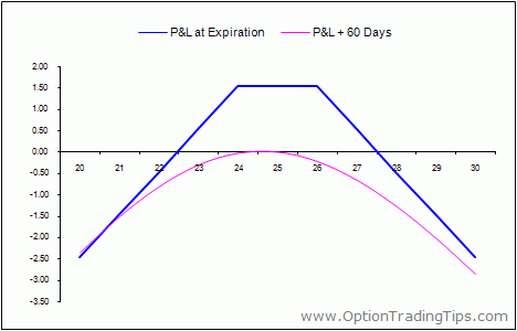 options strangle strategy short