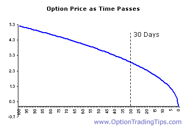 option theta trading day