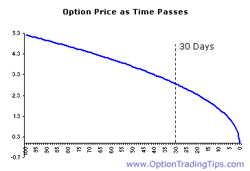 theta decay options strategy