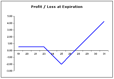 APCC - Profit and Loss at Expiration Chart
