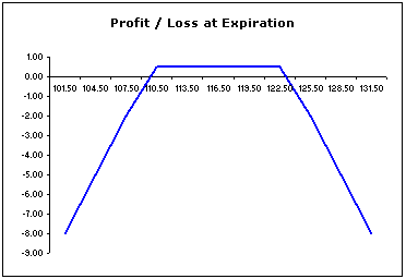 Payoff - Short December Strangle