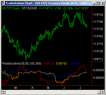 T-Bond Chart