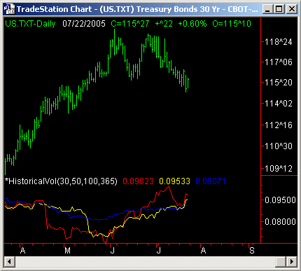 T-Bond Chart