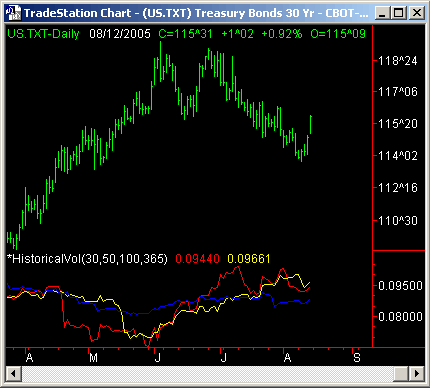 T-Bond Chart