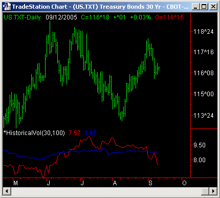 T-Bond Chart