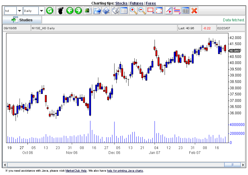 omurtlak33: home depot stock prices