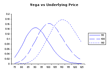 option vega strategies