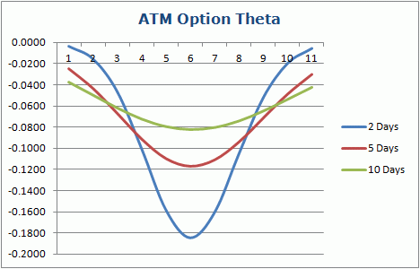 ATM Theta