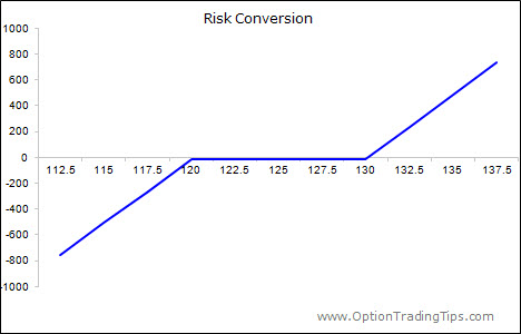 Troubleshoot Conversion Optimization