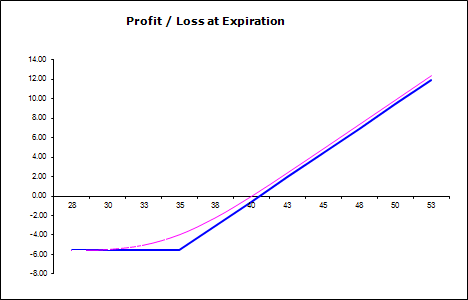 Call Option Chart