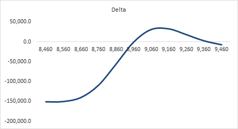 NIFTY Delta Profile for a Put Backspread