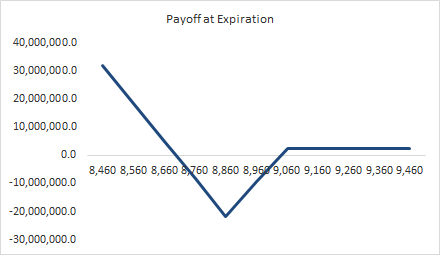NIFTY Payoff Graph for a Put Backspread