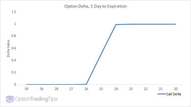 What Is A Delta Chart