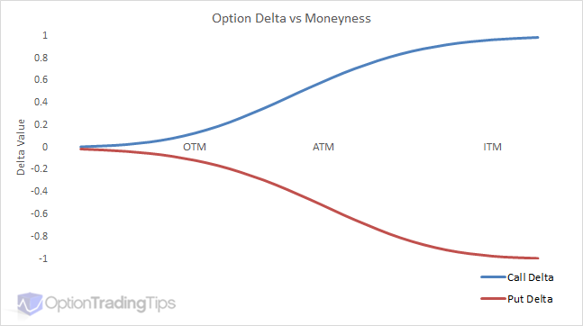 What Is A Delta Chart