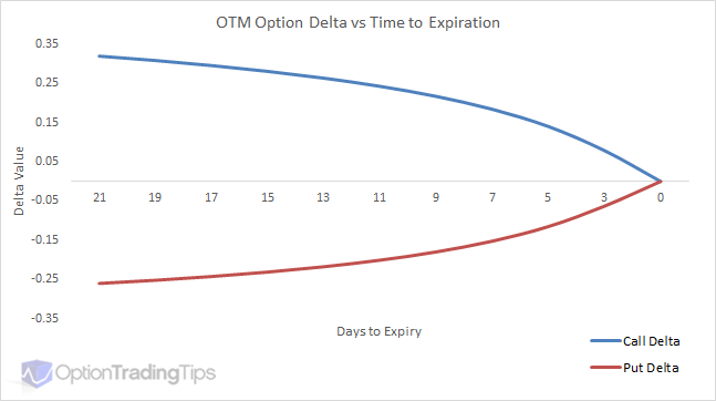 Option Delta How To Understand And Apply It To Your Trading - 