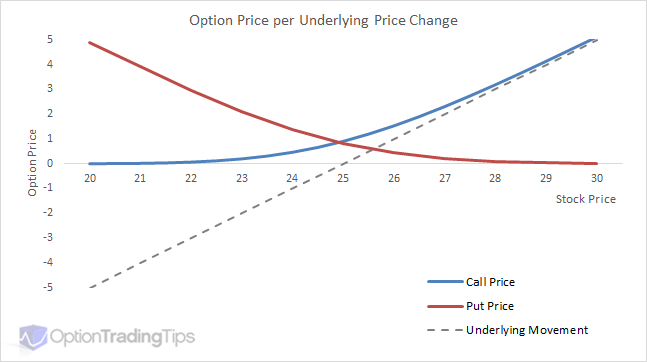 Historical Option Price Charts