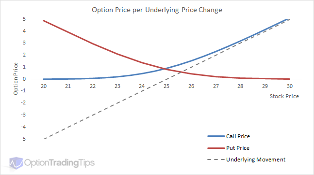 Stock Option Price Charts