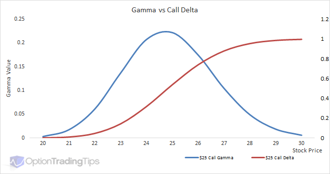 Gamma vs Call Option Delta Graph