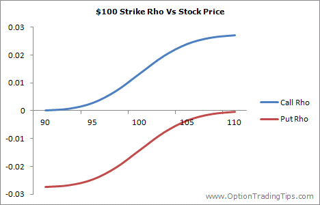 Option Theta Chart