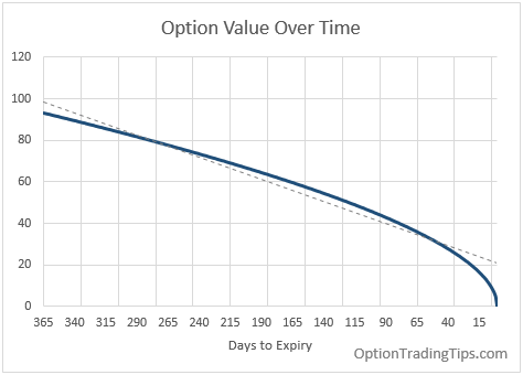 Option Time Decay Chart