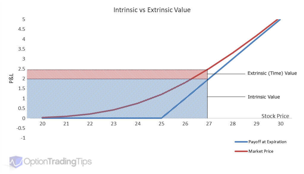 Option Value Graph