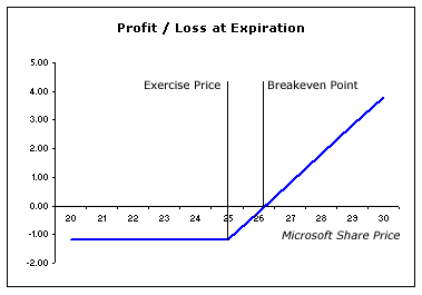 payoff profile of the call option