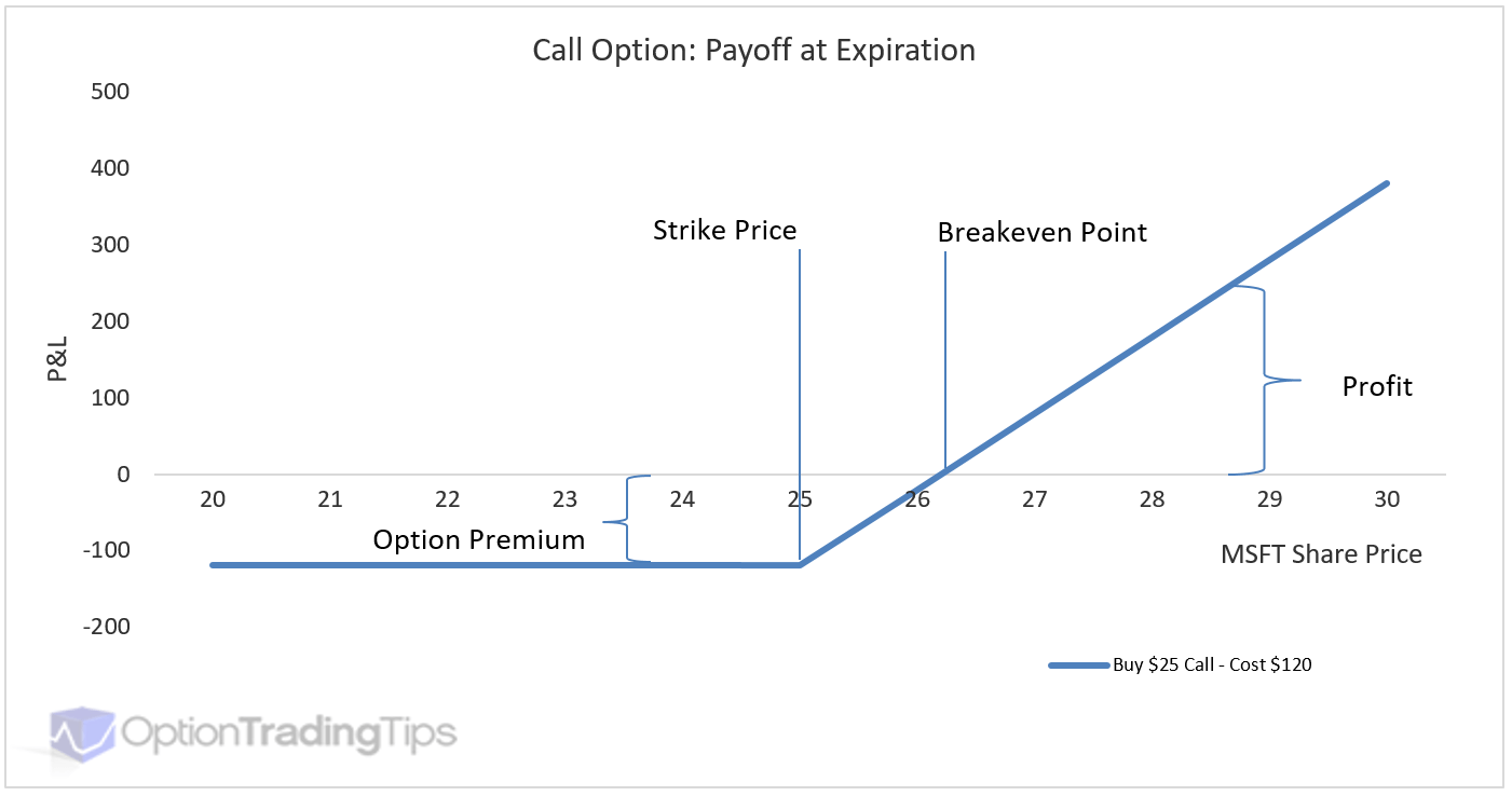 Option Payoff Chart